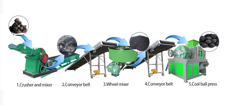 Charcoal Briquettes Machine Process