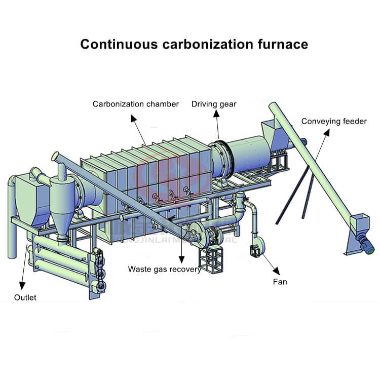 Continuous Carbonization Furnace Introduction